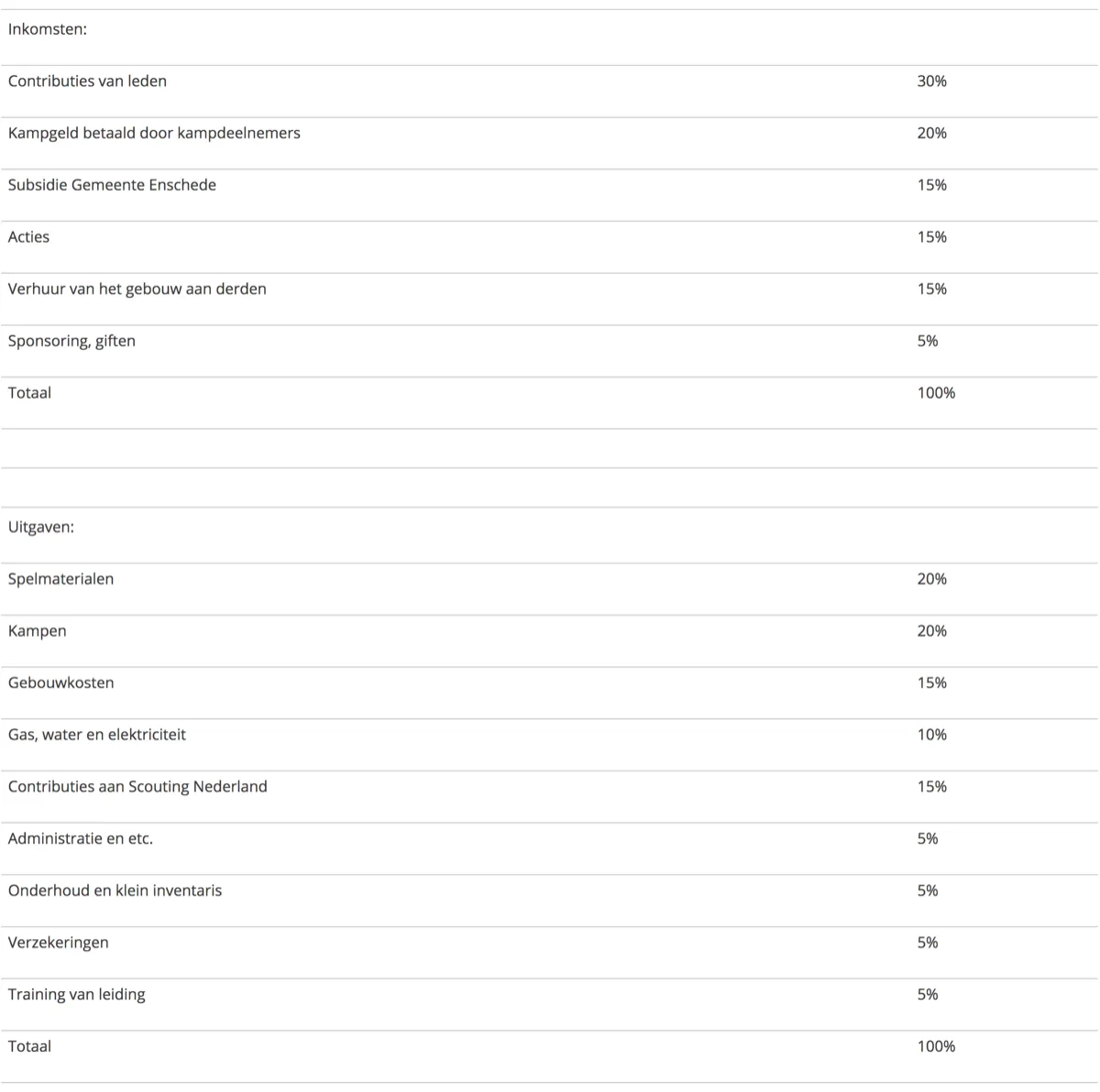 Inkomsten en uitgaven overzicht